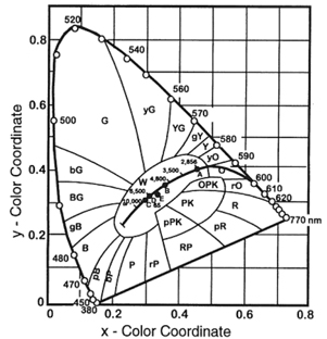 A standard color system such as 1931 CIE xyY ASSP